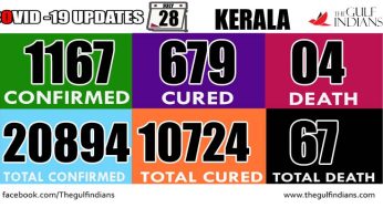 Kerala records 1,167 COVID-19 cases on July 28