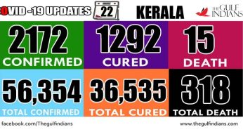 COVID-19: Kerala crosses 2000 mark for the second time