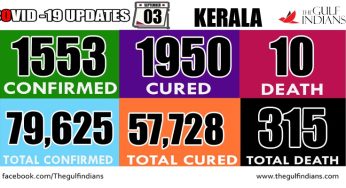 Kerala reports 1,553 new COVID-19 cases on Sept 3