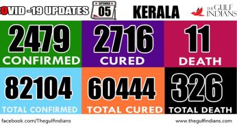 Kerala records 2,479 COVID-19 cases on September 4