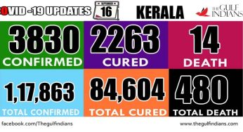 COVID-19: 3,830 new positive cases in Kerala on September 16