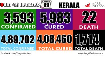 Kerala reports 3,593 new coronavirus cases on Nov. 9